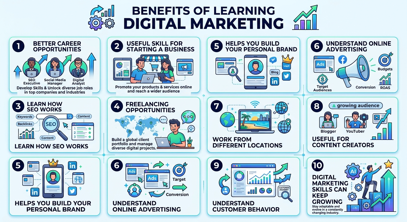 You are currently viewing Benefits Of Learning Digital Marketing
